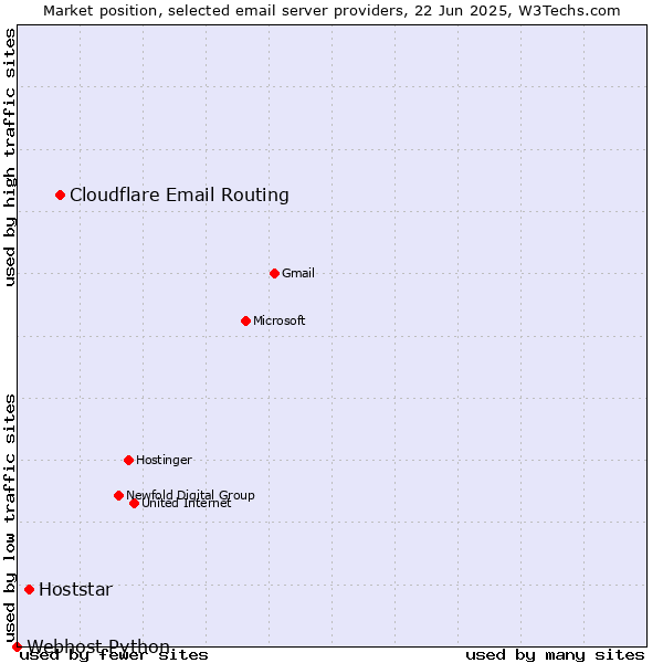 Market position of Cloudflare Email Routing vs. Hoststar vs. Webhost Python