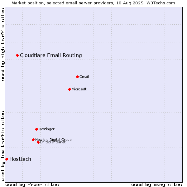 Market position of Cloudflare Email Routing vs. Hosttech