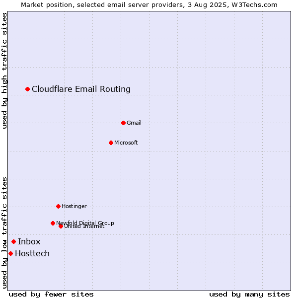 Market position of Cloudflare Email Routing vs. Inbox vs. Hosttech