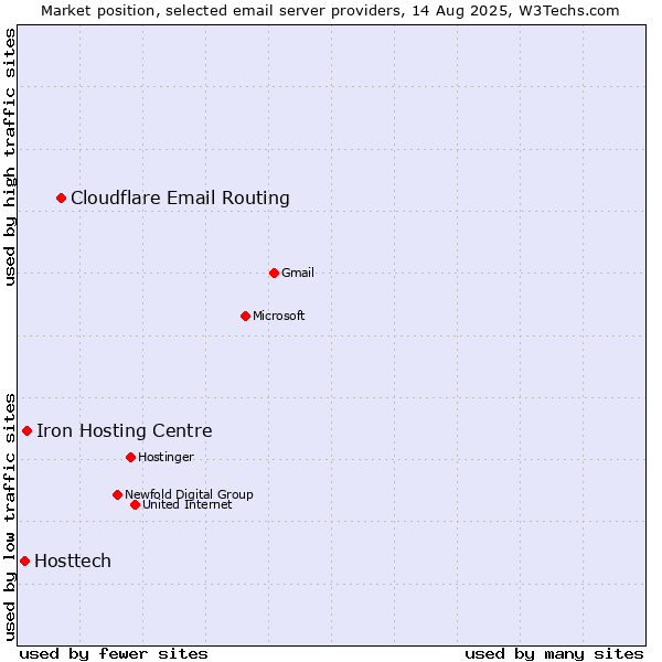 Market position of Cloudflare Email Routing vs. Iron Hosting Centre vs. Hosttech