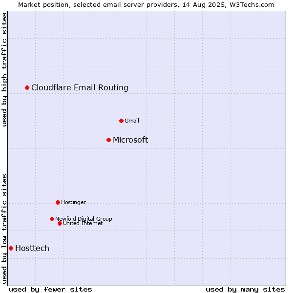 Market position of Microsoft vs. Cloudflare Email Routing vs. Hosttech