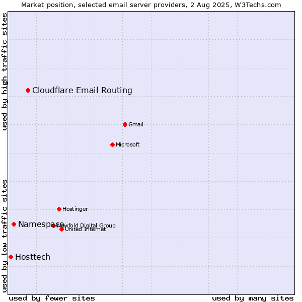 Market position of Cloudflare Email Routing vs. Namespace vs. Hosttech