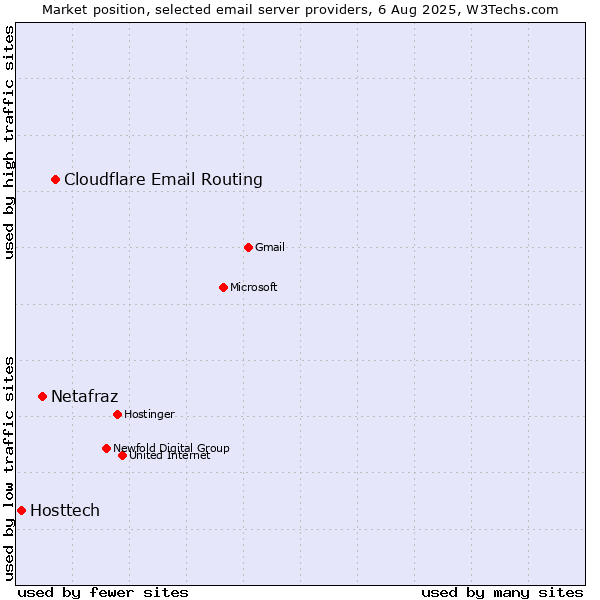 Market position of Cloudflare Email Routing vs. Netafraz vs. Hosttech
