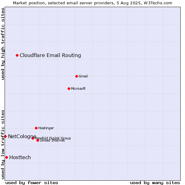 Market position of Cloudflare Email Routing vs. Hosttech vs. NetCologne