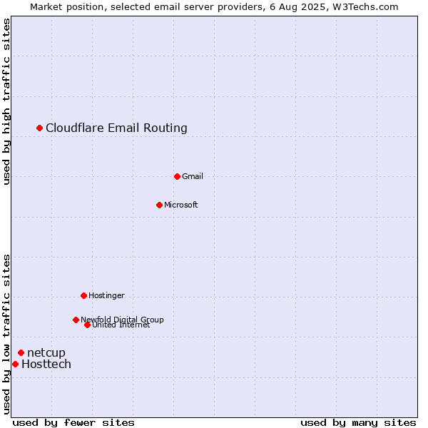 Market position of Cloudflare Email Routing vs. netcup vs. Hosttech