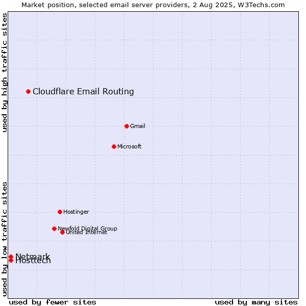 Market position of Cloudflare Email Routing vs. Hosttech vs. Netmark