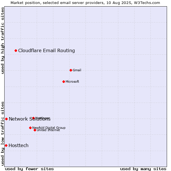 Market position of Cloudflare Email Routing vs. Network Solutions vs. Hosttech