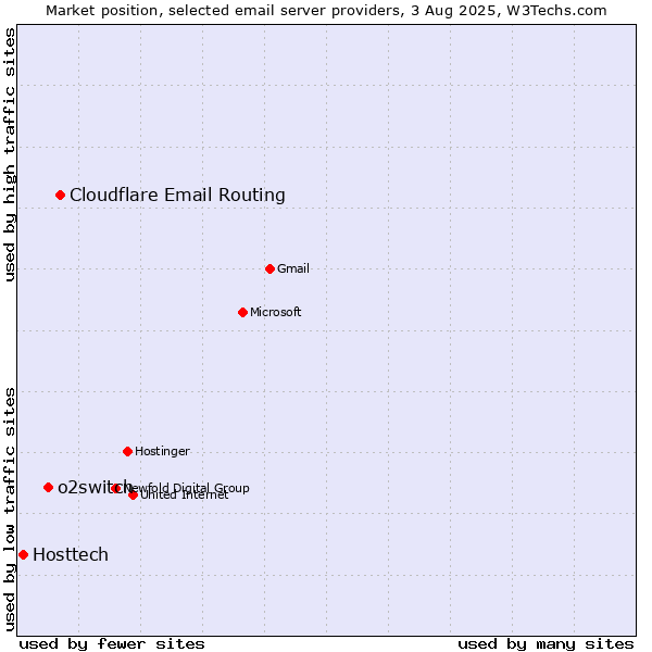 Market position of Cloudflare Email Routing vs. o2switch vs. Hosttech