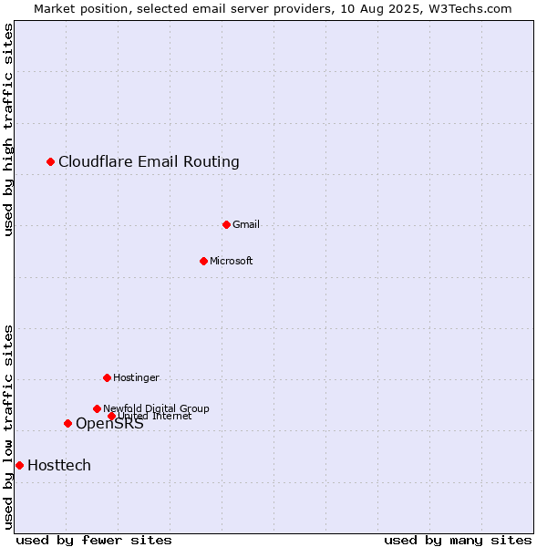Market position of OpenSRS vs. Cloudflare Email Routing vs. Hosttech