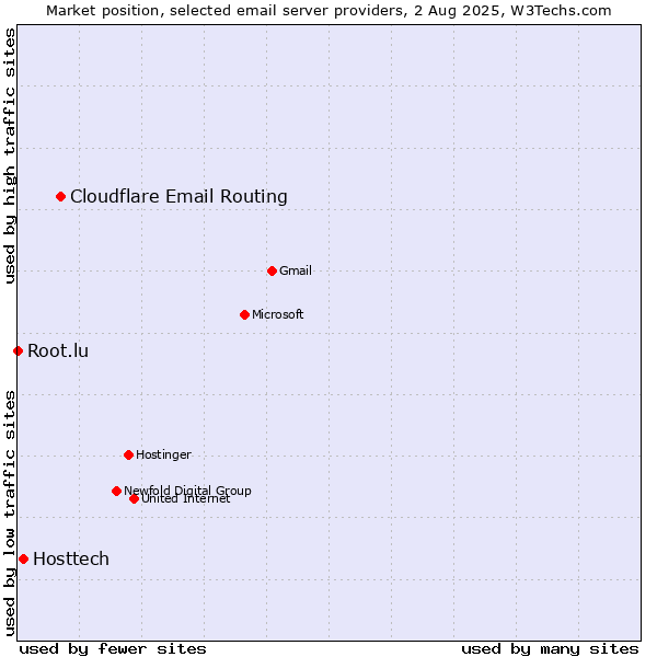 Market position of Cloudflare Email Routing vs. Hosttech vs. Root.lu