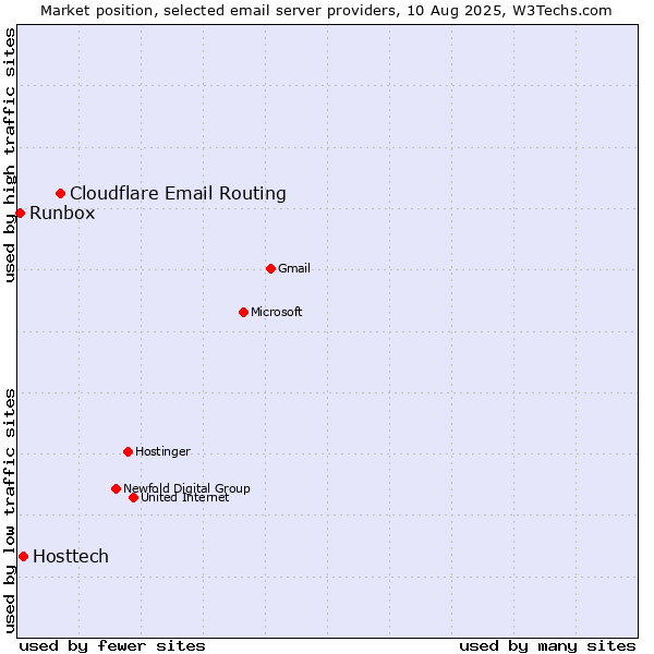 Market position of Cloudflare Email Routing vs. Hosttech vs. Runbox