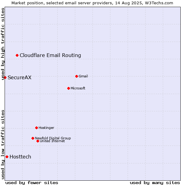 Market position of Cloudflare Email Routing vs. Hosttech vs. SecureAX