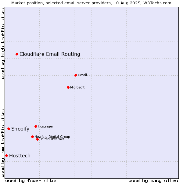 Market position of Cloudflare Email Routing vs. Shopify vs. Hosttech