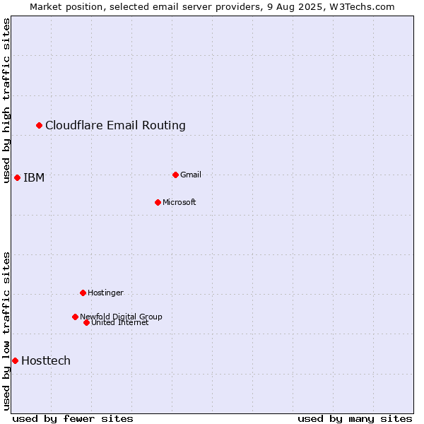 Market position of Cloudflare Email Routing vs. IBM vs. Hosttech