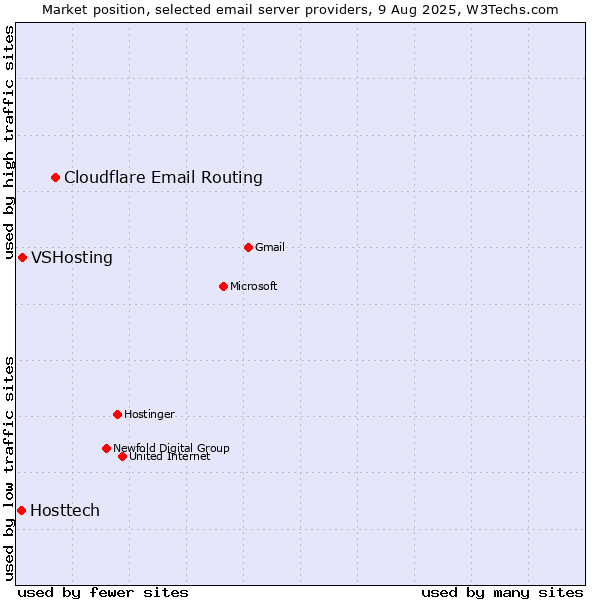 Market position of Cloudflare Email Routing vs. VSHosting vs. Hosttech
