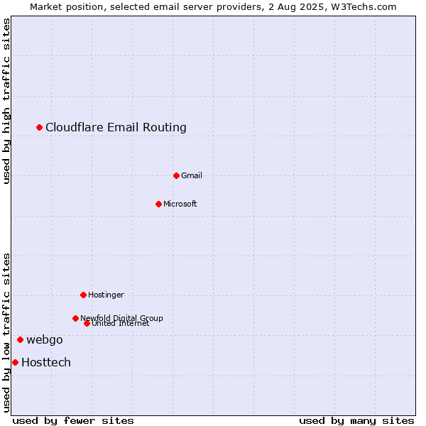 Market position of Cloudflare Email Routing vs. webgo vs. Hosttech