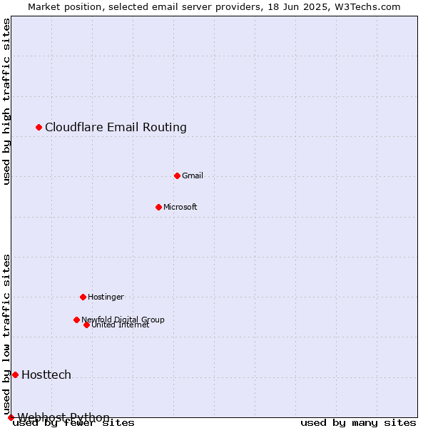 Market position of Cloudflare Email Routing vs. Hosttech vs. Webhost Python