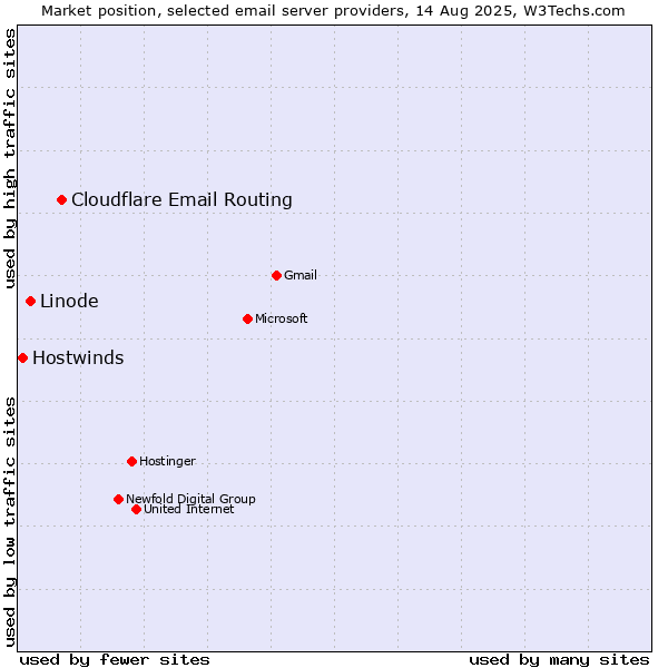 Market position of Cloudflare Email Routing vs. Linode vs. Hostwinds