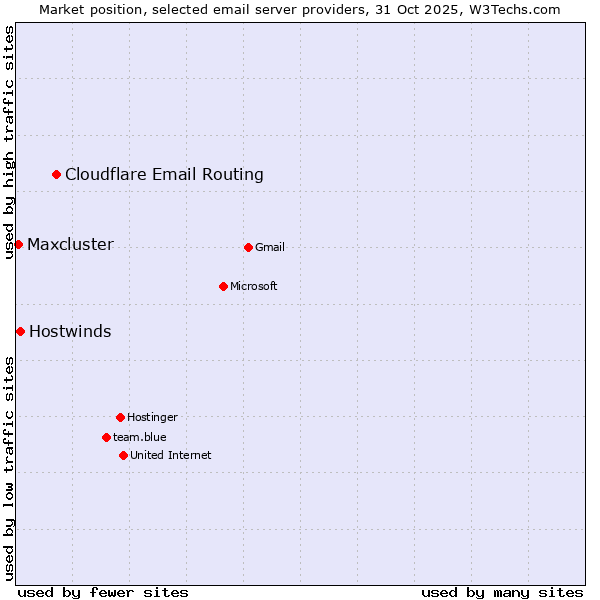 Market position of Cloudflare Email Routing vs. Hostwinds vs. Maxcluster