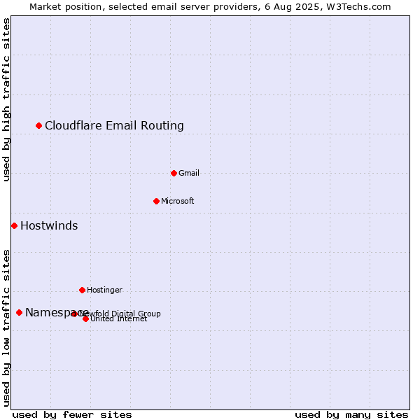 Market position of Cloudflare Email Routing vs. Namespace vs. Hostwinds