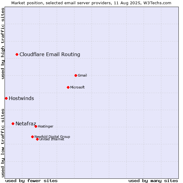 Market position of Cloudflare Email Routing vs. Netafraz vs. Hostwinds
