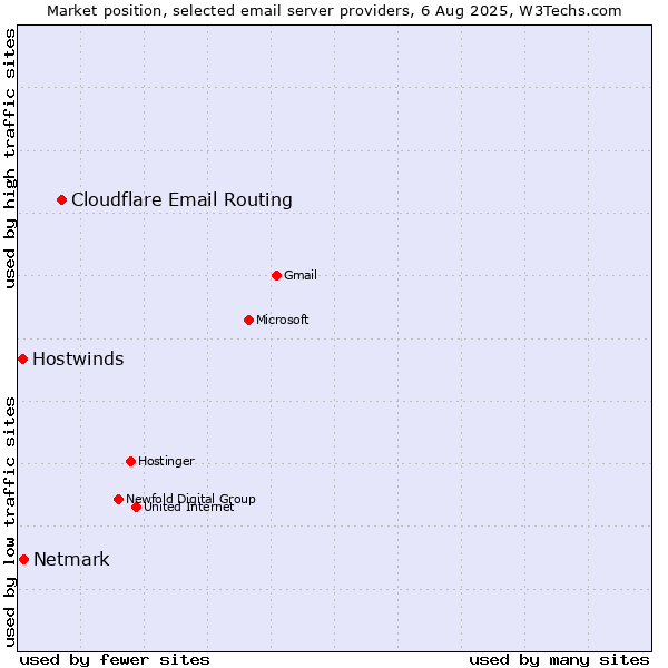 Market position of Cloudflare Email Routing vs. Netmark vs. Hostwinds