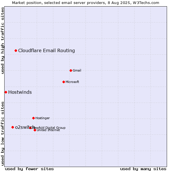 Market position of Cloudflare Email Routing vs. o2switch vs. Hostwinds