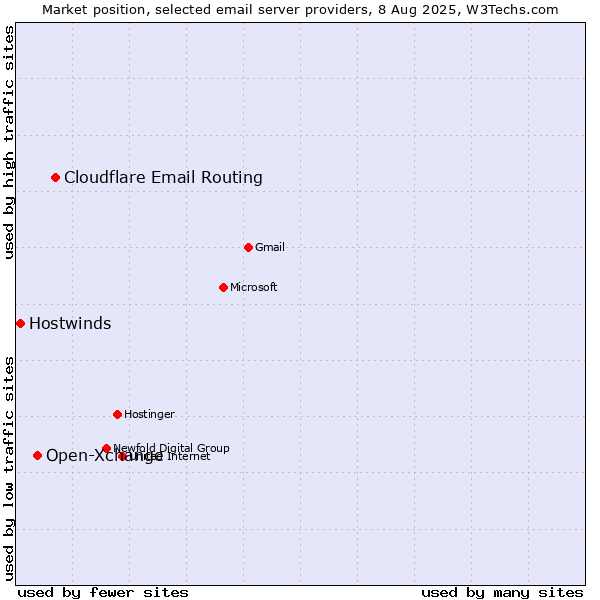 Market position of Cloudflare Email Routing vs. Open-Xchange vs. Hostwinds