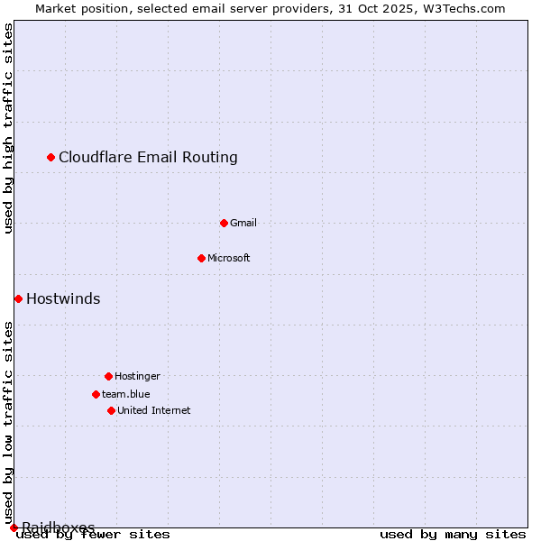 Market position of Cloudflare Email Routing vs. Hostwinds vs. Raidboxes