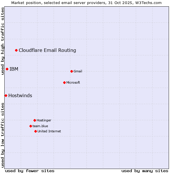 Market position of Cloudflare Email Routing vs. IBM vs. Hostwinds