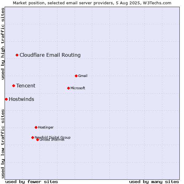 Market position of Cloudflare Email Routing vs. Tencent vs. Hostwinds