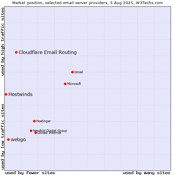Market position of Cloudflare Email Routing vs. webgo vs. Hostwinds