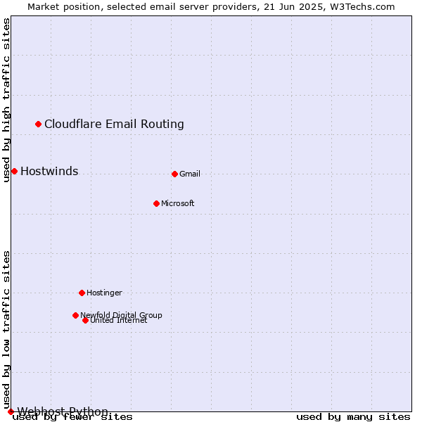 Market position of Cloudflare Email Routing vs. Hostwinds vs. Webhost Python