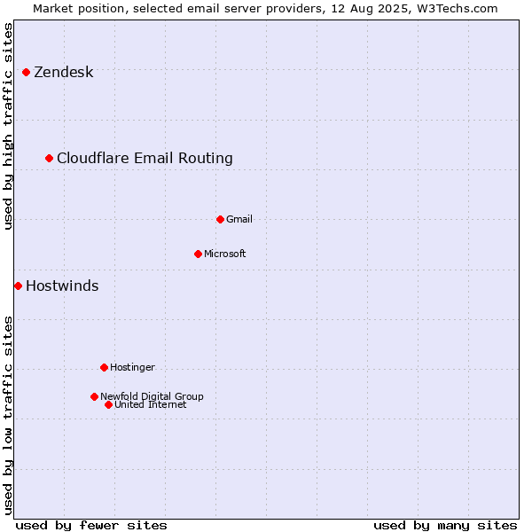 Market position of Cloudflare Email Routing vs. Zendesk vs. Hostwinds