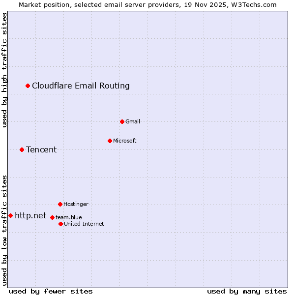 Market position of Cloudflare Email Routing vs. Tencent vs. http.net