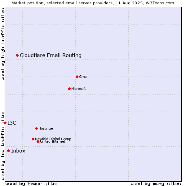 Market position of Cloudflare Email Routing vs. Inbox vs. I3C