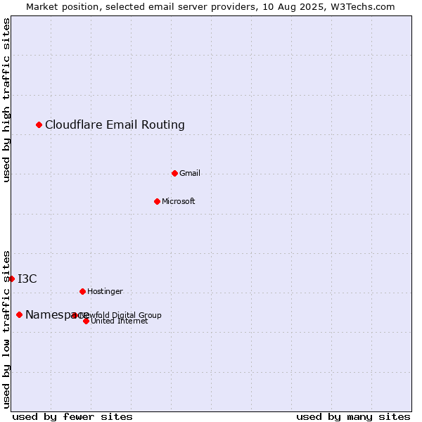 Market position of Cloudflare Email Routing vs. Namespace vs. I3C