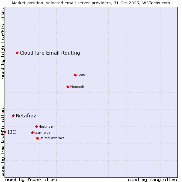 Market position of Cloudflare Email Routing vs. Netafraz vs. I3C
