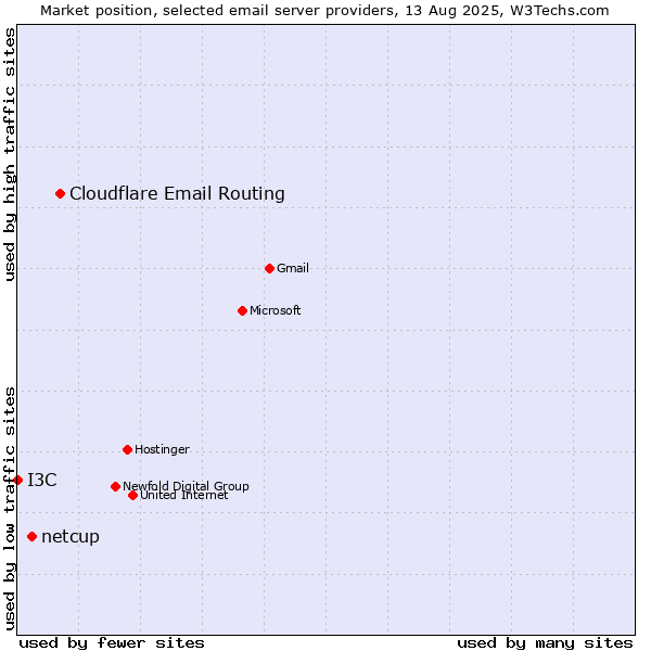 Market position of Cloudflare Email Routing vs. netcup vs. I3C