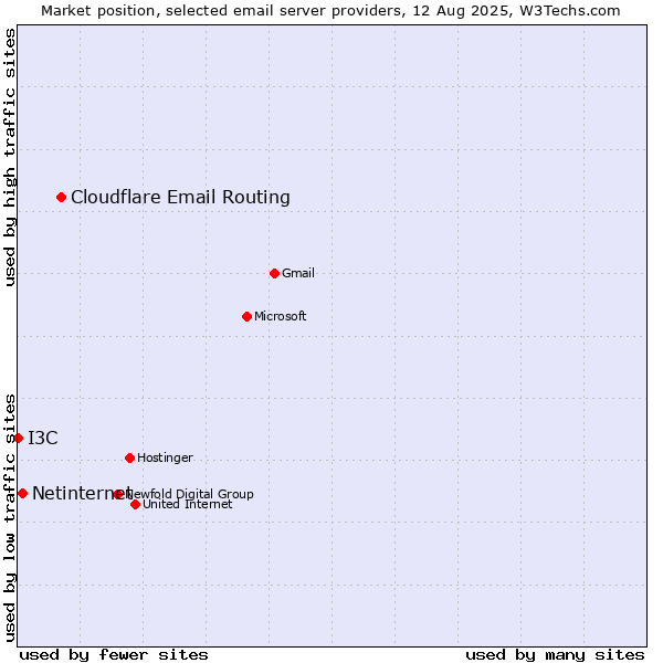 Market position of Cloudflare Email Routing vs. Netinternet vs. I3C