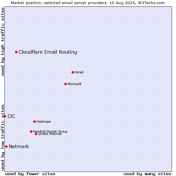 Market position of Cloudflare Email Routing vs. Netmark vs. I3C