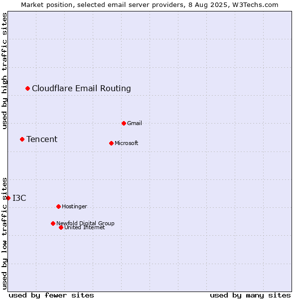 Market position of Cloudflare Email Routing vs. Tencent vs. I3C