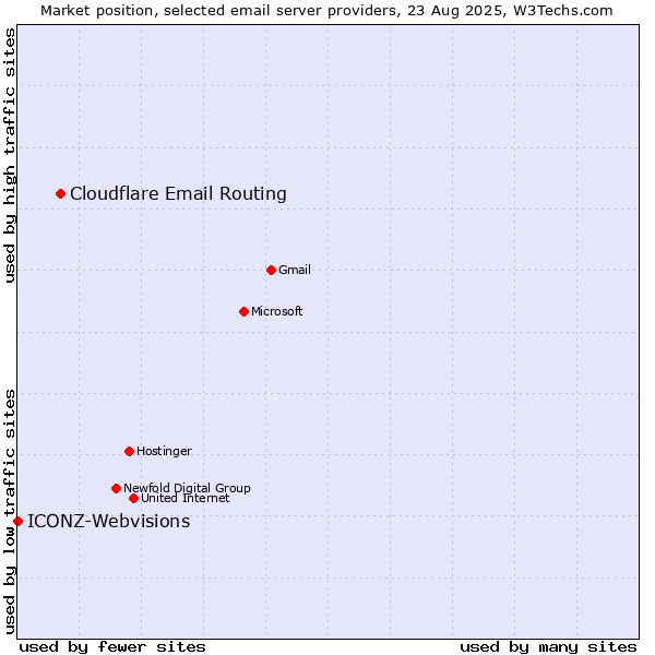 Market position of Cloudflare Email Routing vs. ICONZ-Webvisions