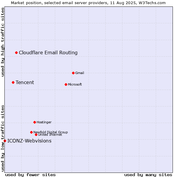 Market position of Cloudflare Email Routing vs. Tencent vs. ICONZ-Webvisions