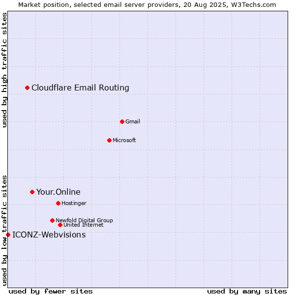 Market position of Your.Online vs. Cloudflare Email Routing vs. ICONZ-Webvisions