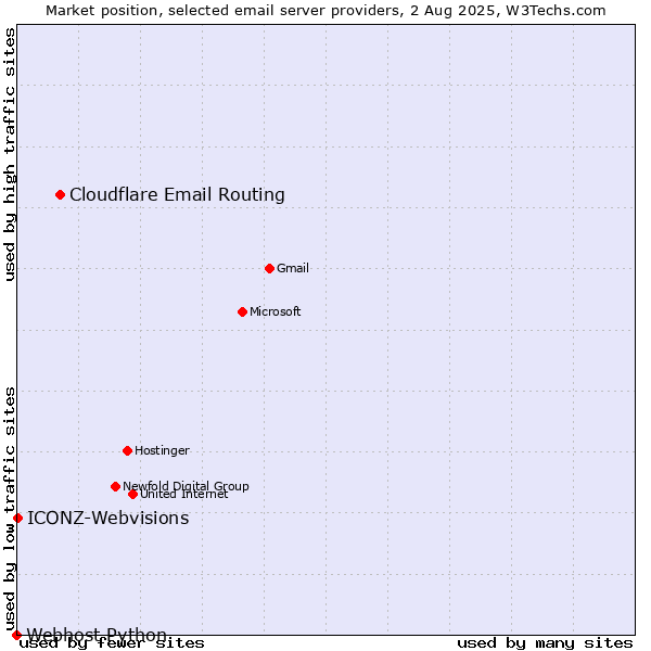 Market position of Cloudflare Email Routing vs. ICONZ-Webvisions vs. Webhost Python