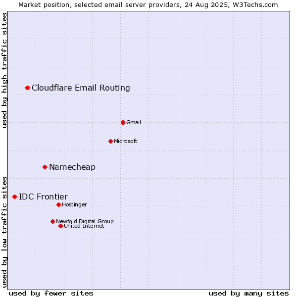 Market position of Namecheap vs. Cloudflare Email Routing vs. IDC Frontier