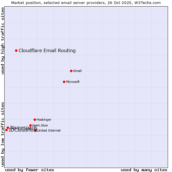 Market position of Cloudflare Email Routing vs. Namespace vs. IDCloudHost