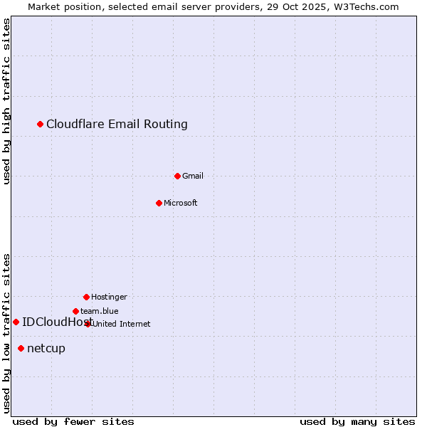 Market position of Cloudflare Email Routing vs. netcup vs. IDCloudHost