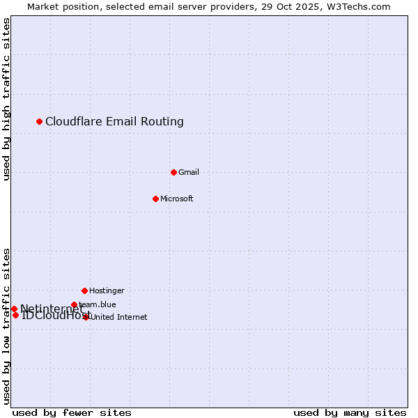 Market position of Cloudflare Email Routing vs. IDCloudHost vs. Netinternet